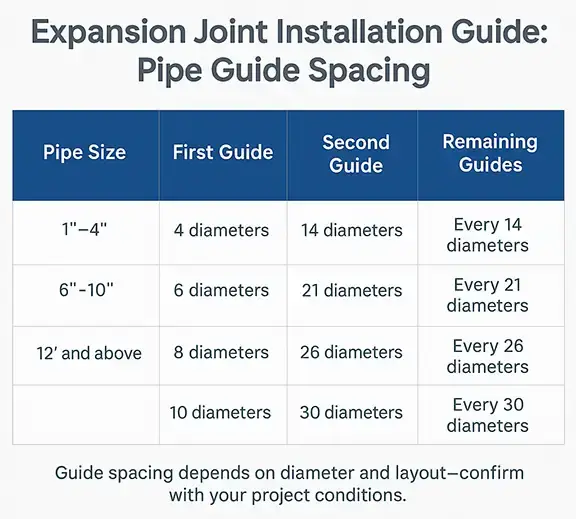 expansion joint installation guide – pipe guide spacing chart example